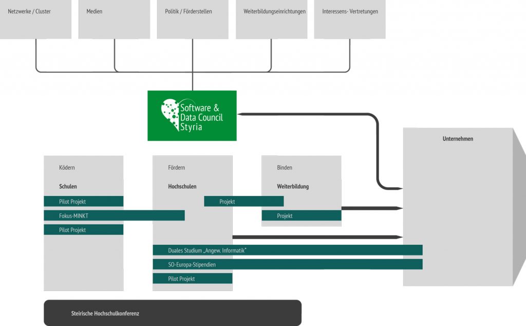 Software and Data Council